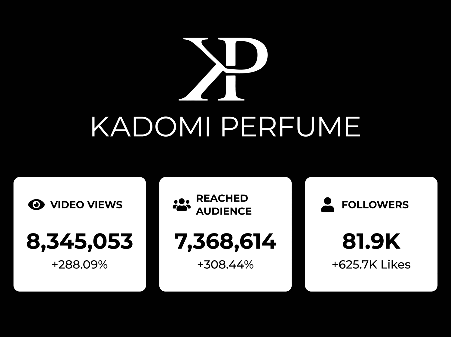 Kadomi Perfume — one year: 8.3M views and 7.4M reached